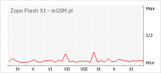 Wykres zmian popularności telefonu Zopo Flash X1