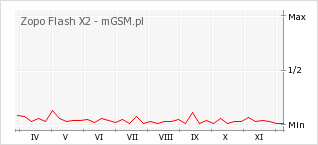 Wykres zmian popularności telefonu Zopo Flash X2