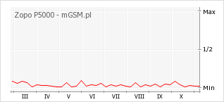 Wykres zmian popularności telefonu Zopo P5000