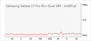Wykres zmian popularności telefonu Samsung Galaxy C7 Pro 4G+ Dual SIM
