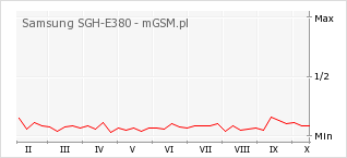 Wykres zmian popularności telefonu Samsung SGH-E380