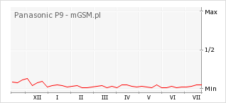 Wykres zmian popularności telefonu Panasonic P9