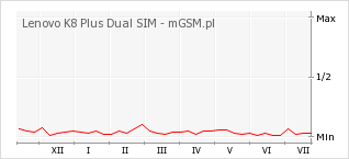 Wykres zmian popularności telefonu Lenovo K8 Plus Dual SIM