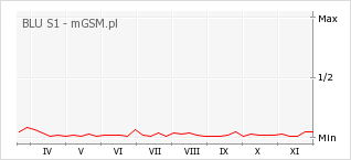 Wykres zmian popularności telefonu BLU S1