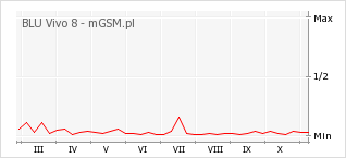 Wykres zmian popularności telefonu BLU Vivo 8