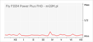 Wykres zmian popularności telefonu Fly FS554 Power Plus FHD