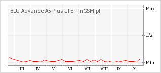 Wykres zmian popularności telefonu BLU Advance A5 Plus LTE