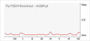 Wykres zmian popularności telefonu Fly FS524 Knockout