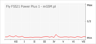Wykres zmian popularności telefonu Fly FS521 Power Plus 1