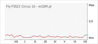Wykres zmian popularności telefonu Fly FS523 Cirrus 16