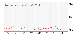 Wykres zmian popularności telefonu Archos Sense 55DC