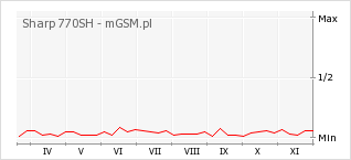Wykres zmian popularności telefonu Sharp 770SH