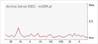Wykres zmian popularności telefonu Archos Sense 50DC