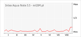 Wykres zmian popularności telefonu Intex Aqua Note 5.5