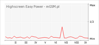 Wykres zmian popularności telefonu Highscreen Easy Power
