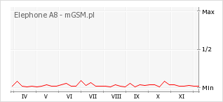 Wykres zmian popularności telefonu Elephone A8