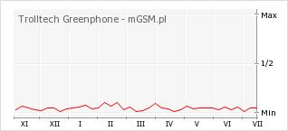 Wykres zmian popularności telefonu Trolltech Greenphone