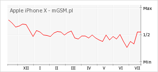 Wykres zmian popularności telefonu Apple iPhone X