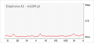 Wykres zmian popularności telefonu Elephone A1