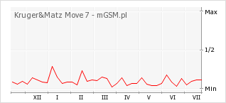 Wykres zmian popularności telefonu Kruger&Matz Move 7