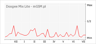 Wykres zmian popularności telefonu Doogee Mix Lite
