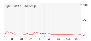 Wykres zmian popularności telefonu Qiku Vizza