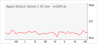Wykres zmian popularności telefonu Apple Watch Series 3 42 mm