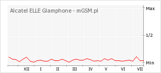 Wykres zmian popularności telefonu Alcatel ELLE Glamphone