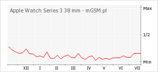 Wykres zmian popularności telefonu Apple Watch Series 3 38 mm