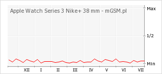 Wykres zmian popularności telefonu Apple Watch Series 3 Nike+ 38 mm