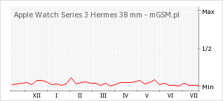 Wykres zmian popularności telefonu Apple Watch Series 3 Hermes 38 mm