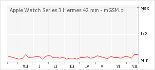 Wykres zmian popularności telefonu Apple Watch Series 3 Hermes 42 mm