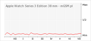 Wykres zmian popularności telefonu Apple Watch Series 3 Edition 38 mm