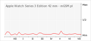 Wykres zmian popularności telefonu Apple Watch Series 3 Edition 42 mm