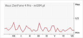 Wykres zmian popularności telefonu Asus ZenFone 4 Pro