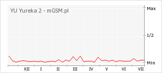 Wykres zmian popularności telefonu YU Yureka 2