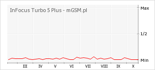Wykres zmian popularności telefonu InFocus Turbo 5 Plus