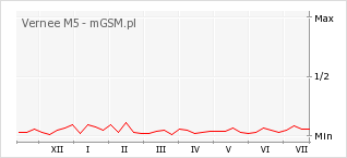 Wykres zmian popularności telefonu Vernee M5