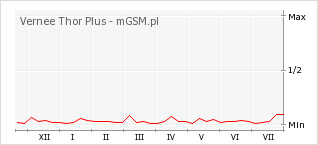 Wykres zmian popularności telefonu Vernee Thor Plus