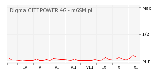 Wykres zmian popularności telefonu Digma CITI POWER 4G