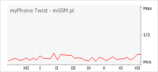Wykres zmian popularności telefonu myPhone Twist