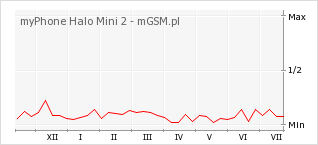 Wykres zmian popularności telefonu myPhone Halo Mini 2