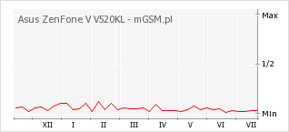 Wykres zmian popularności telefonu Asus ZenFone V V520KL