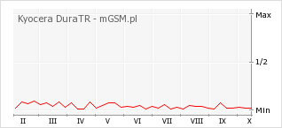 Wykres zmian popularności telefonu Kyocera DuraTR