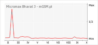 Wykres zmian popularności telefonu Micromax Bharat 3
