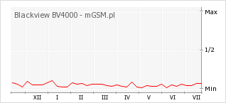 Wykres zmian popularności telefonu Blackview BV4000