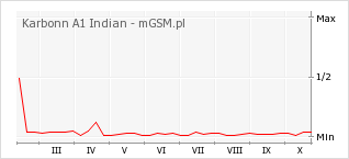 Wykres zmian popularności telefonu Karbonn A1 Indian