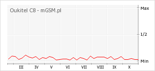 Wykres zmian popularności telefonu Oukitel C8
