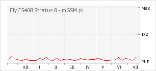 Wykres zmian popularności telefonu Fly FS408 Stratus 8