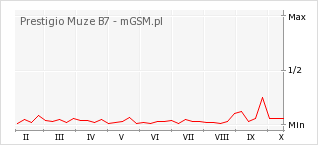 Wykres zmian popularności telefonu Prestigio Muze B7